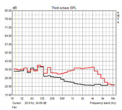 Frequency characteristic of the fan (idle, full load)