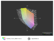 ICC comparison Toshiba Tecra R840-11E vs. Apple RGB