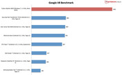 Google V8 benchmark