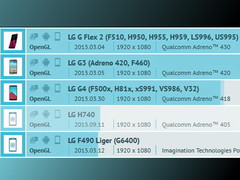 LG H740 tablet spotted at GFXBench with Snapdragon 615 SoC