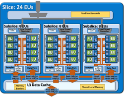 Block diagram GT2 graphics unit