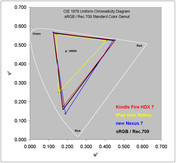 iPad Mini Retina's color space coverage (Source: DisplayMate)