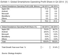 Q4 2014 global smartphone operating profits