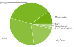 Google Android usage stats early June 2016 show Marshmallow finally above the 10 percent barrier