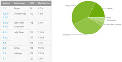 Google Android versions market share August 3 2015 statistics