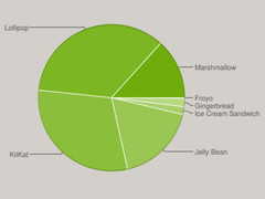 Google Android 6.0 Marshmallow now on 13.3 percent of active Android devices