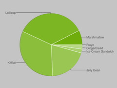 Google Android 6.0 Marshmallow now on 7.5 percent of active Android devices