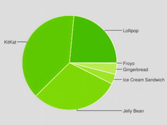 Android 5.1 and 5.0 now make up 23.5 percent of active Android smartphones