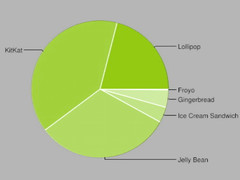 Android 5.0 and 5.1 make up 21 percent of all active Android devices