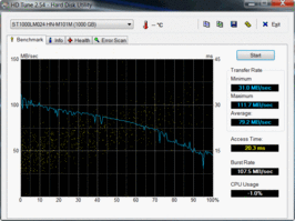 HD Tune 79 MB/s reading (7200 U/Min)