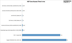 HD Tune Pro access time