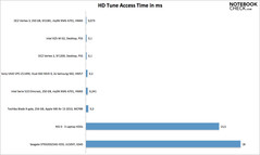 HD Tune Pro access times