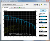 Zepto Notus A12: HD Tune