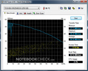 Zepto Znote 3414W: HD Tune