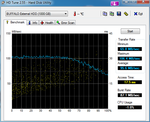 The curve only begins to fall very late.  The interface limits the data transfer here.