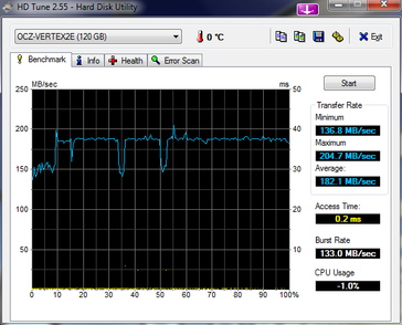 HDTune result on the desktop degraded / protected.