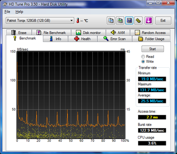 The Torqx also completely nosedived in the test and deviated only around 30 MB/s.