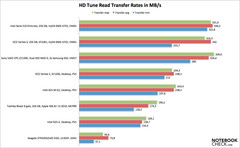 HD Tune Pro (reading)