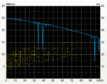 HD Tune diagram, blue = transfer rates, yellow = access times