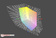 Color space coverage Adobe RGB