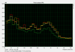 System Noise: green = idle, red = max. load, yellow = load median