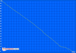 Shortest Battery Life (Classic Test)