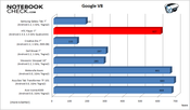 Benchmark result: Google V8