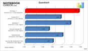 Benchmark result: Quandrant