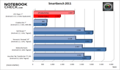 Benchmark result: Smartbench 2011