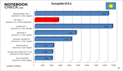 Benchmark result: Sunspider