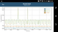 GFXBench: Frame times