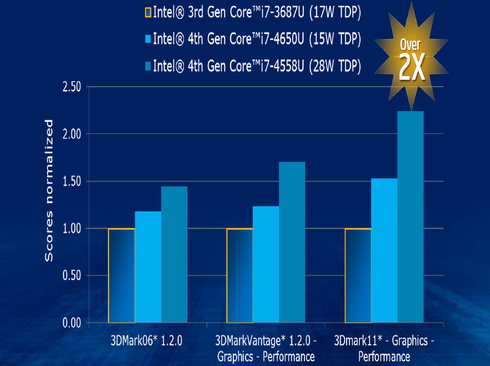 Haswell Grafikleistung (Ultrabooks)