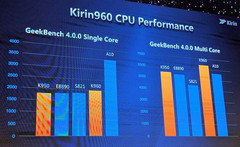 Huawei HiSilicon Kirin 960 benchmark results, official presentation