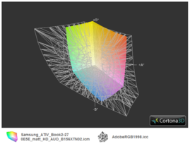 ATIV Book 2 - 270E5E vs. AdobeRGB