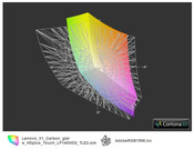ThinkPad X1 Carbon Touch vs. AdobeRGB(t)