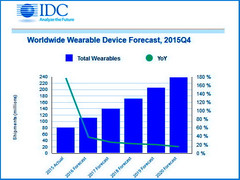 IDC predicting rapid growth of wearables in 2016