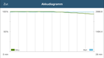 The performance can be maintained in the battery test of GFXBench 3.0.