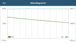 The performance can be maintained in the battery test of GFXBench 3.0.