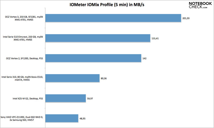 IOMeter: Profil IOMix (5 Minuten)