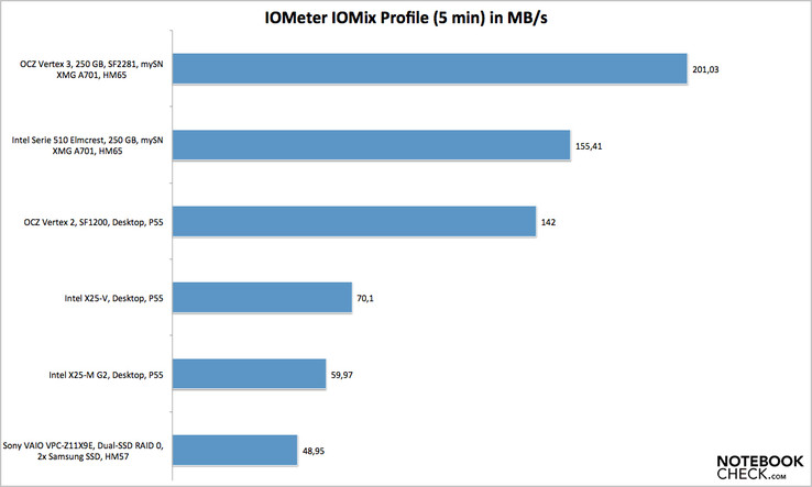 IOMeter: IOMix profile (5 minutes)