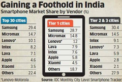 Smartphone market share by vendor in India in March 2016, Apple leading