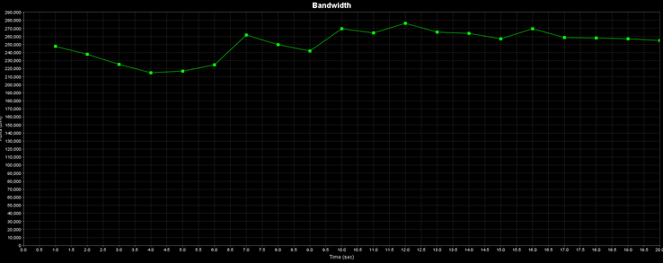 JPerf results via OneLink Dock with an external monitor + 1080p high-motion video