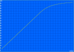 Loading curve of the battery: 110 min.