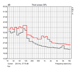 Fan characteristics (idle, maximum load)