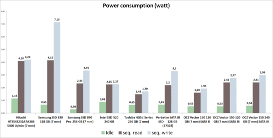 Power Consumption in comparison