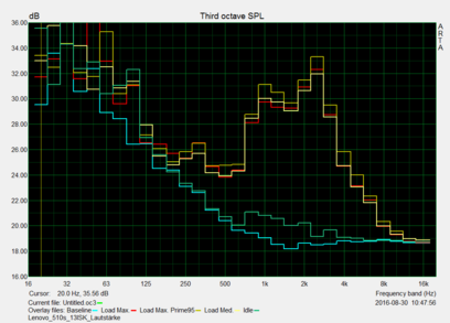 Loudness of fan