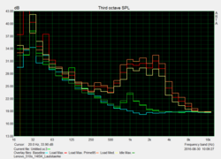 Noise characteristics