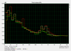 Fan noise level