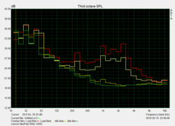 Noise characteristics of the Lenovo 500s-ISK14.