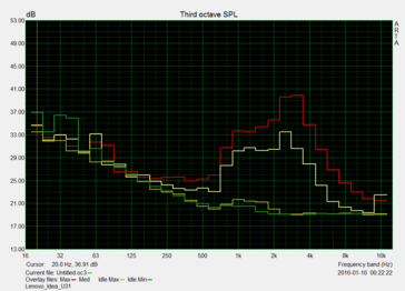 Noise level in dB(A) depending on load/idle